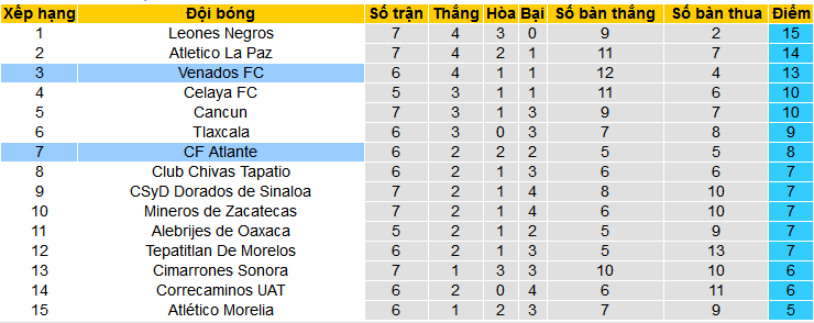 Nhận định, soi kèo Venados vs CF Atlante, 08h05 ngày 28/2: Giữ 3 điểm ở lại - Ảnh 4