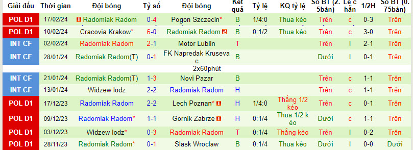 Nhận định, soi kèo Warta Poznan với Radomiak Radom, 01h00 ngày 27/02: Khủng hoảng nghiêm trọng - Ảnh 3