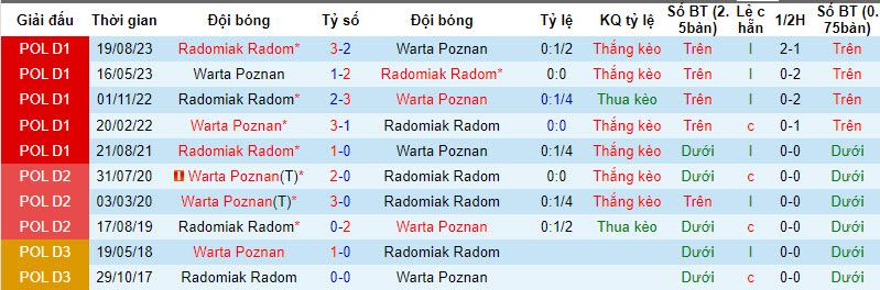 Nhận định, soi kèo Warta Poznan với Radomiak Radom, 01h00 ngày 27/02: Khủng hoảng nghiêm trọng - Ảnh 4