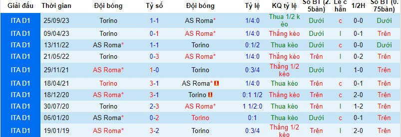 Soi kèo góc Roma vs Torino, 00h30 ngày 27/02 - Ảnh 3