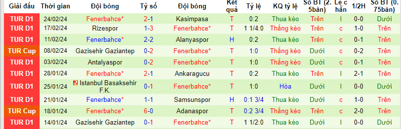 Nhận định, soi kèo Ankaragucu vs Fenerbahce, 00h45 ngày 28/02: Khác biệt đẳng cấp - Ảnh 3