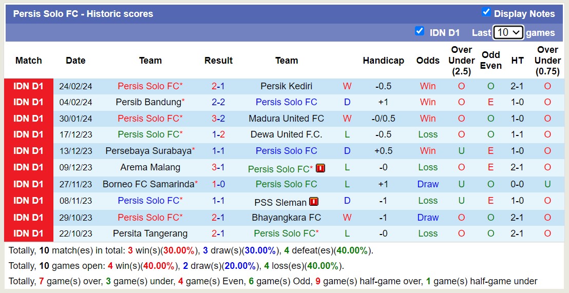 Nhận định, soi kèo Bali United FC với Persis Solo FC, 19h00 ngày 29/2: Xa nhà là trái đắng - Ảnh 2