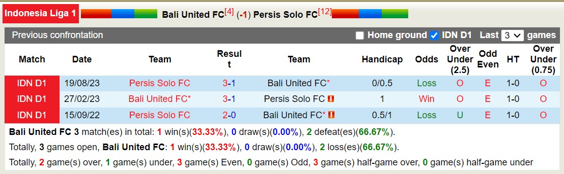Nhận định, soi kèo Bali United FC với Persis Solo FC, 19h00 ngày 29/2: Xa nhà là trái đắng - Ảnh 3