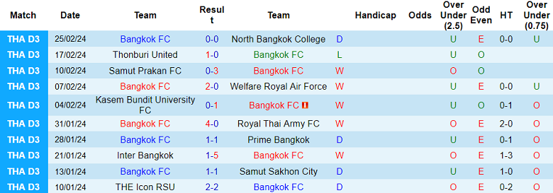 Nhận định, soi kèo Bangkok FC với Buriram United, 19h00 ngày 28/2: Khác biệt trình độ - Ảnh 1