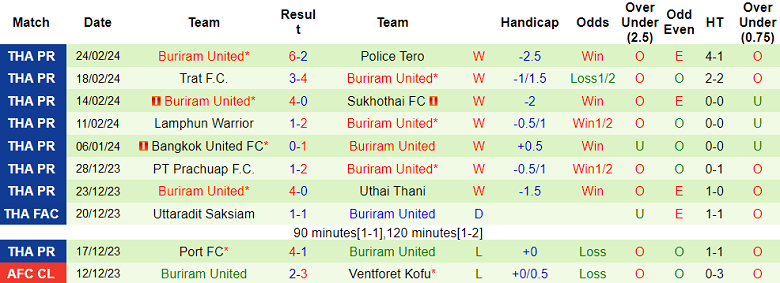 Nhận định, soi kèo Bangkok FC với Buriram United, 19h00 ngày 28/2: Khác biệt trình độ - Ảnh 2