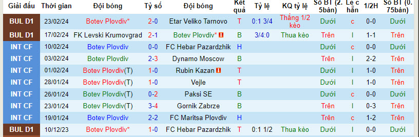 Nhận định, soi kèo Botev Plovdiv với Spartak Varna, 22h30 ngày 27/02: Khó khăn chờ đợi - Ảnh 2