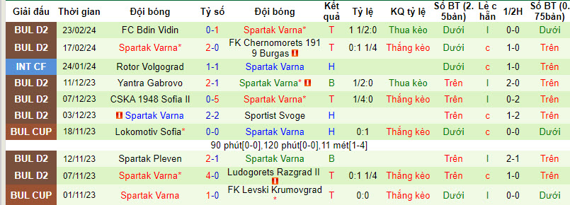 Nhận định, soi kèo Botev Plovdiv với Spartak Varna, 22h30 ngày 27/02: Khó khăn chờ đợi - Ảnh 3