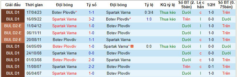 Nhận định, soi kèo Botev Plovdiv với Spartak Varna, 22h30 ngày 27/02: Khó khăn chờ đợi - Ảnh 4