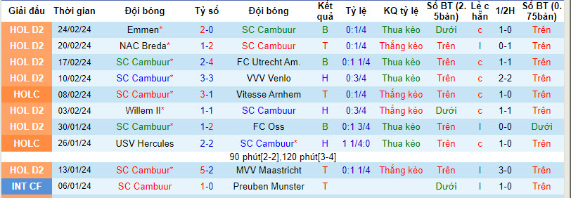 Nhận định, soi kèo Cambuur vs N.E.C. Nijmegen, 02h400 ngày 28/02: Khách lấn chủ - Ảnh 2