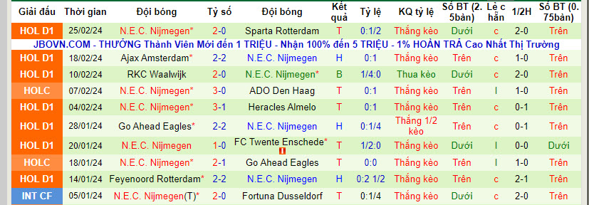 Nhận định, soi kèo Cambuur vs N.E.C. Nijmegen, 02h400 ngày 28/02: Khách lấn chủ - Ảnh 3