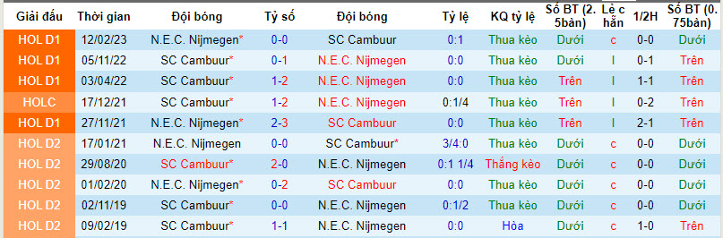 Nhận định, soi kèo Cambuur vs N.E.C. Nijmegen, 02h400 ngày 28/02: Khách lấn chủ - Ảnh 4