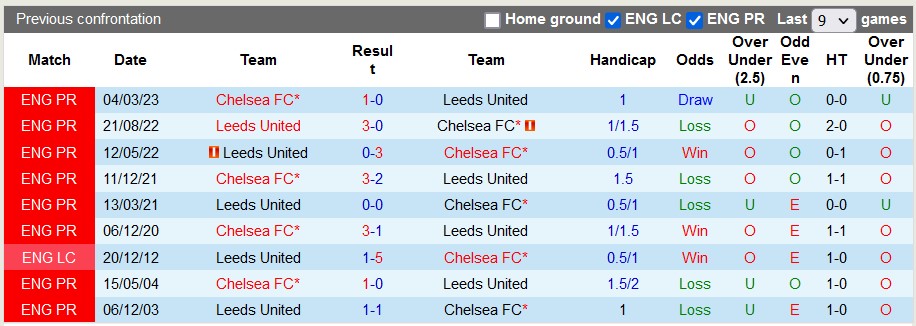Nhận định, soi kèo Chelsea vs Leeds, 2h30 ngày 29/2: Những cú sốc liên tiếp - Ảnh 3