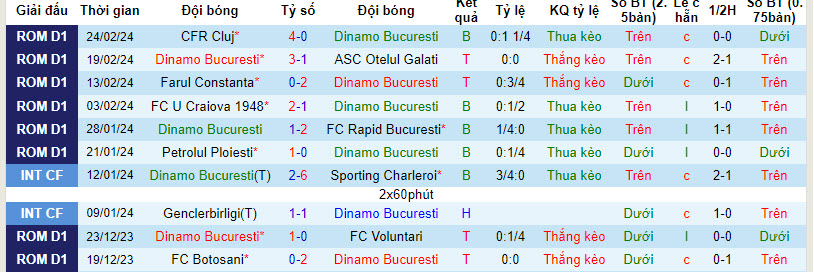 Nhận định, soi kèo Dinamo Bucuresti với Hermannstadt, 23h30 ngày 27/02: Củng cố top 6 - Ảnh 2