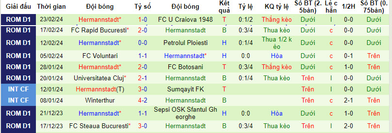 Nhận định, soi kèo Dinamo Bucuresti với Hermannstadt, 23h30 ngày 27/02: Củng cố top 6 - Ảnh 3