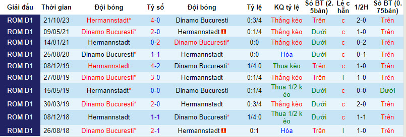Nhận định, soi kèo Dinamo Bucuresti với Hermannstadt, 23h30 ngày 27/02: Củng cố top 6 - Ảnh 4