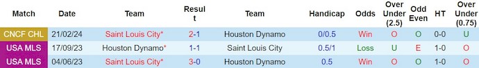 Nhận định, soi kèo Houston Dynamo với Saint Louis City, 10h30 ngày 28/2: Khó cho chủ nhà - Ảnh 3
