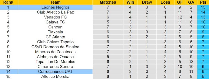 Nhận định, soi kèo Leones Negros với Correcaminos UAT, 10h05 ngày 28/2: Kéo dài mạch thắng - Ảnh 4