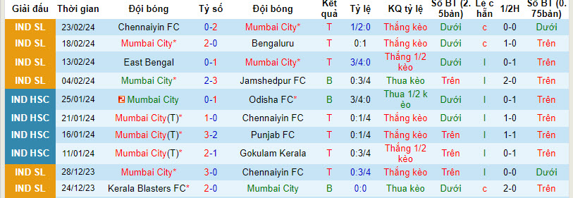 Nhận định, soi kèo Mumbai City với FC Goa, 21h00 ngày 28/02: Củng cố top 2 - Ảnh 2