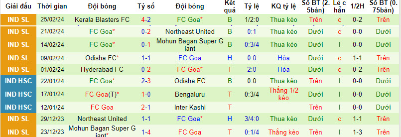Nhận định, soi kèo Mumbai City với FC Goa, 21h00 ngày 28/02: Củng cố top 2 - Ảnh 3