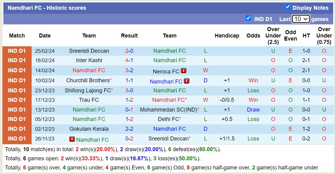 Nhận định, soi kèo Namdhari FC với Gokulam Kerala, 15h30 ngày 29/2: Tiếp tục thăng hoa - Ảnh 1
