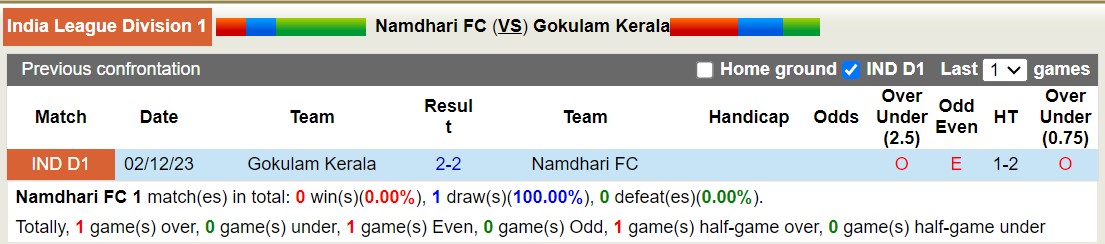 Nhận định, soi kèo Namdhari FC với Gokulam Kerala, 15h30 ngày 29/2: Tiếp tục thăng hoa - Ảnh 3