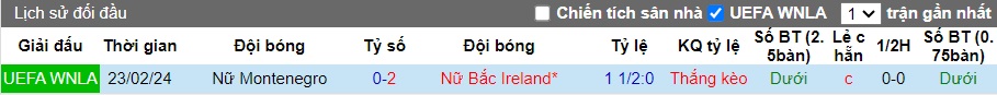 Nhận định, soi kèo Nữ Bắc Ireland với Nữ Montenegro, 02h00 ngày 28/2: Khách trắng tay - Ảnh 1