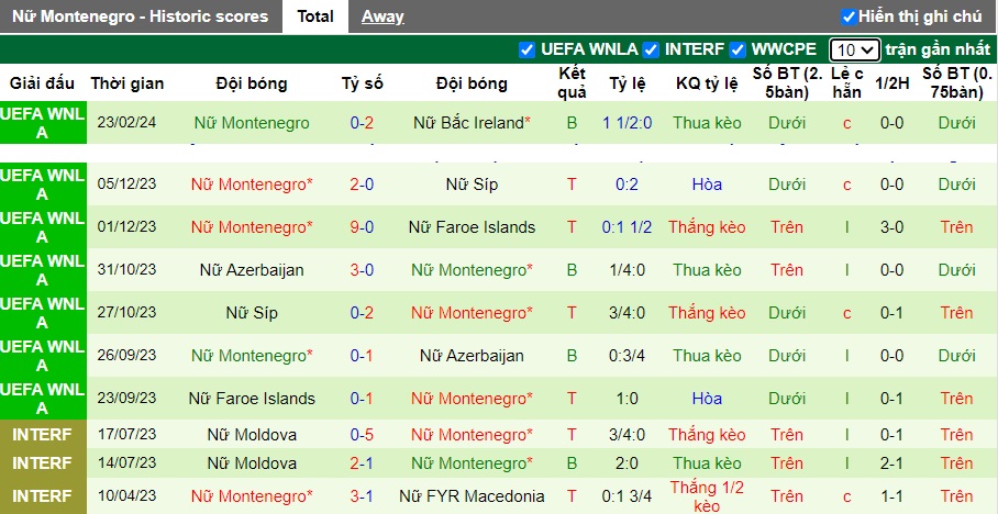 Nhận định, soi kèo Nữ Bắc Ireland với Nữ Montenegro, 02h00 ngày 28/2: Khách trắng tay - Ảnh 2