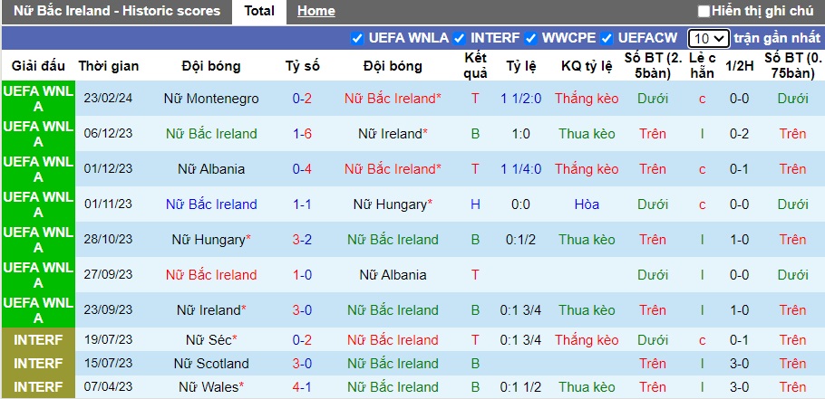 Nhận định, soi kèo Nữ Bắc Ireland với Nữ Montenegro, 02h00 ngày 28/2: Khách trắng tay - Ảnh 3