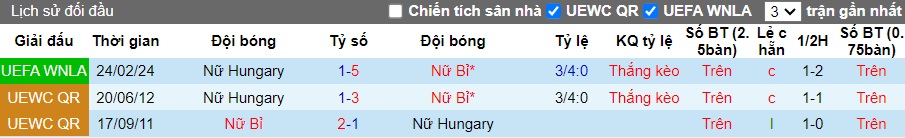 Nhận định, soi kèo Nữ Bỉ với Nữ Hungary, 02h00 ngày 28/2: Tiễn khách! - Ảnh 1