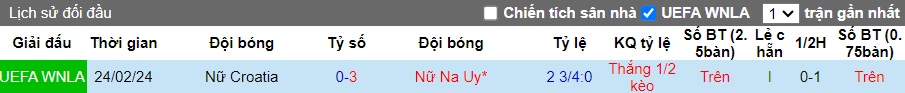 Nhận định, soi kèo Nữ Na Uy với Nữ Croatia, 0h00 ngày 28/2: Thêm một màn hủy diệt - Ảnh 1