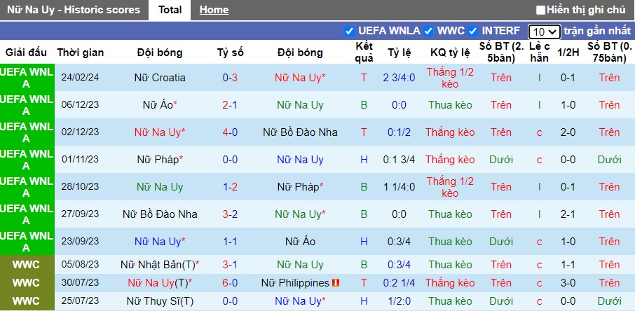 Nhận định, soi kèo Nữ Na Uy với Nữ Croatia, 0h00 ngày 28/2: Thêm một màn hủy diệt - Ảnh 3