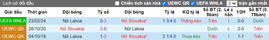 Nhận định, soi kèo Nữ Slovakia với Nữ Latvia, 0h00 ngày 28/2: Không có bất ngờ - Ảnh 1