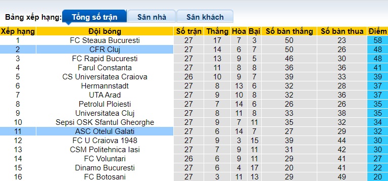 Nhận định, soi kèo Otelul Galati với CFR Cluj, 02h00 ngày 28/2: Chủ nhà nhận trái đắng - Ảnh 1