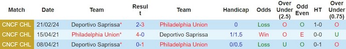 Nhận định, soi kèo Philadelphia Union với Deportivo Saprissa, 8h15 ngày 28/2: Khó lội ngược dòng - Ảnh 3