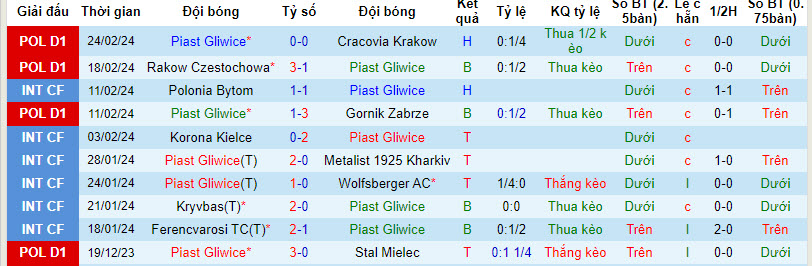 Nhận định, soi kèo Piast Gliwice với Rakow Czestochowa, 23h30 ngày 27/02: Đối thủ kị dơ - Ảnh 2