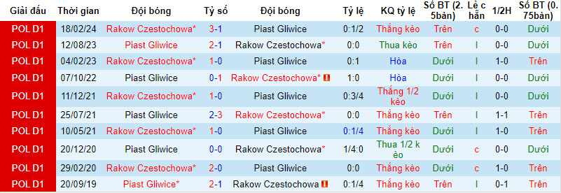 Nhận định, soi kèo Piast Gliwice với Rakow Czestochowa, 23h30 ngày 27/02: Đối thủ kị dơ - Ảnh 4