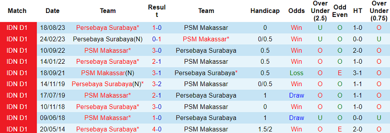 Nhận định, soi kèo PSM Makassar với Persebaya Surabaya, 19h00 ngày 28/2: Chủ nhà ‘ghi điểm’ - Ảnh 3