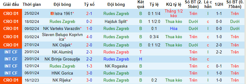 Nhận định, soi kèo Rudes Zagreb với NK Rijeka, 20h00 ngày 28/02: Vùi dập chủ nhà - Ảnh 2