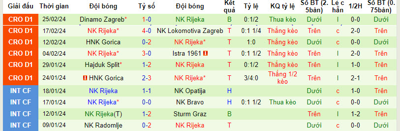 Nhận định, soi kèo Rudes Zagreb với NK Rijeka, 20h00 ngày 28/02: Vùi dập chủ nhà - Ảnh 3