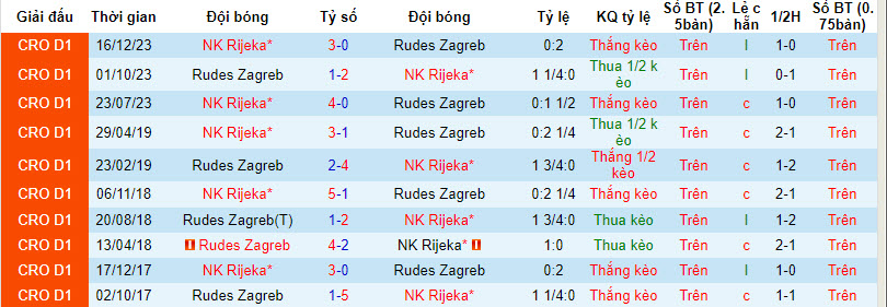 Nhận định, soi kèo Rudes Zagreb với NK Rijeka, 20h00 ngày 28/02: Vùi dập chủ nhà - Ảnh 4
