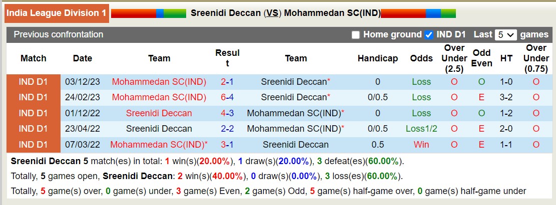 Nhận định, soi kèo Sreenidi Deccan với Mohammedan SC(IND), 18h00 ngày 29/2: Giữ vững ngôi đầu - Ảnh 3