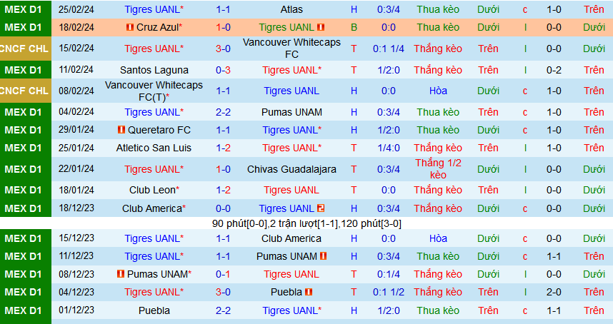 Nhận định, soi kèo Tigres UANL vs FC Juarez, 08h00 ngày 29/2: Top 3 vẫy gọi Tigres - Ảnh 1