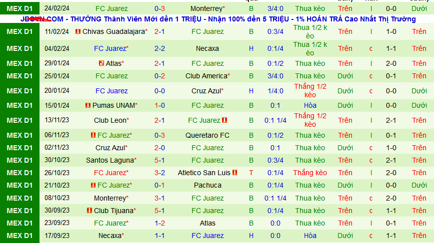 Nhận định, soi kèo Tigres UANL vs FC Juarez, 08h00 ngày 29/2: Top 3 vẫy gọi Tigres - Ảnh 2