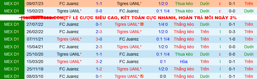 Nhận định, soi kèo Tigres UANL vs FC Juarez, 08h00 ngày 29/2: Top 3 vẫy gọi Tigres - Ảnh 3