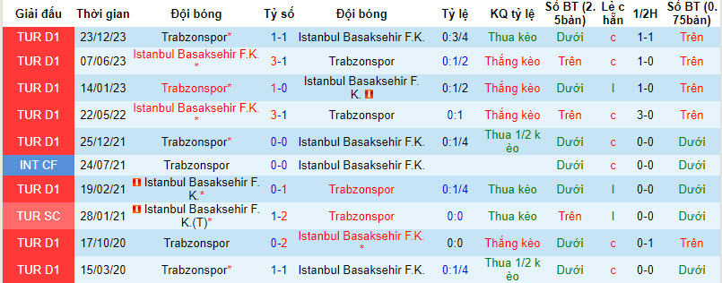 Nhận định, soi kèo Trabzonspor với Istanbul Basaksehir, 21h30 ngày 28/02: Tiếp đà thăng hoa - Ảnh 4