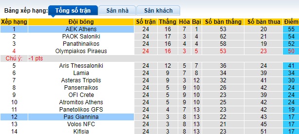 Nhận định, soi kèo AEK Athens với Pas Giannina, 0h00 ngày 29/2: Củng cố ngôi đầu bảng - Ảnh 1