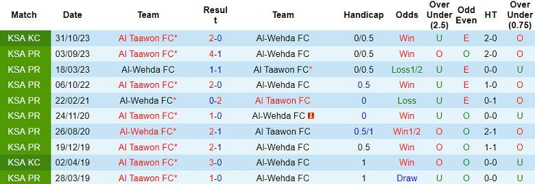 Nhận định, soi kèo Al Wehda với Al Taawon, 21h00 ngày 29/2: Khó tin cửa trên - Ảnh 3