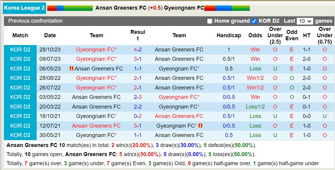 Nhận định, soi kèo Ansan Greeners FC với Gyeongnam FC, 12h00 ngày 1/3: Chủ nhà kém vui - Ảnh 3