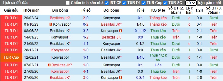 Nhận định, soi kèo Besiktas với Konyaspor, 0h45 ngày 29/2: Chủ nhà đi tiếp - Ảnh 1
