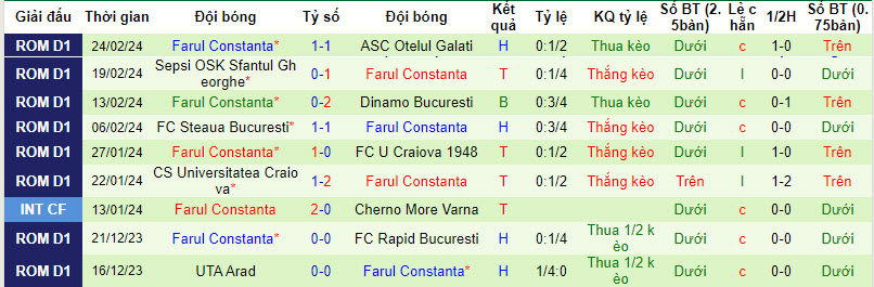 Nhận định, soi kèo Cluj vs Farul Constanta, 23h30 ngày 28/02: Cửa trên nhạt nhòa - Ảnh 3